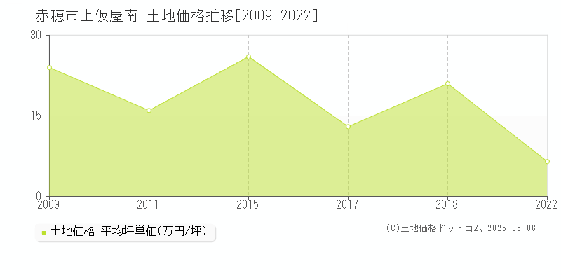 赤穂市上仮屋南の土地価格推移グラフ 