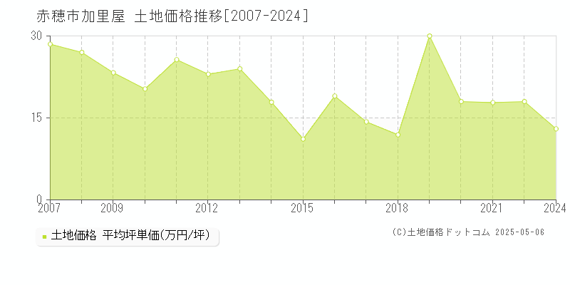 加里屋(赤穂市)の土地価格推移グラフ(坪単価)[2007-2024年]