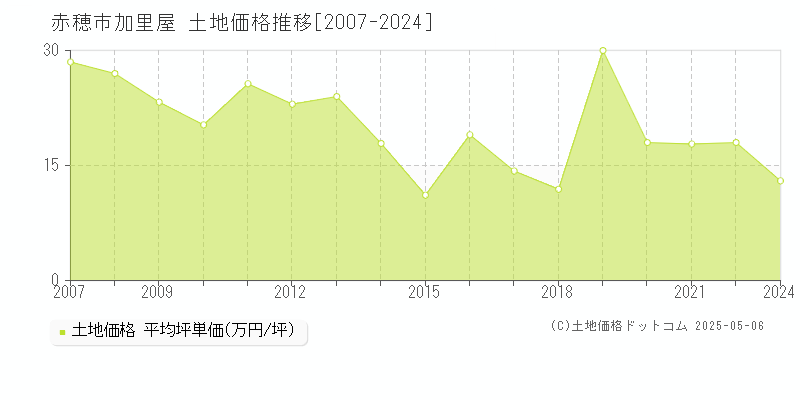 赤穂市加里屋の土地価格推移グラフ 