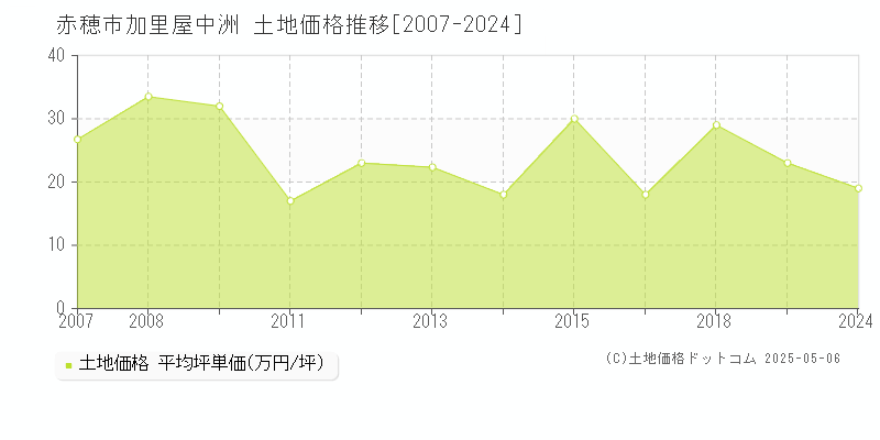 加里屋中洲(赤穂市)の土地価格推移グラフ(坪単価)[2007-2024年]