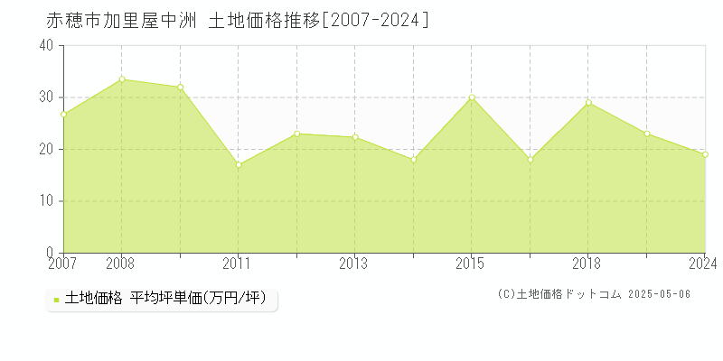 赤穂市加里屋中洲の土地価格推移グラフ 