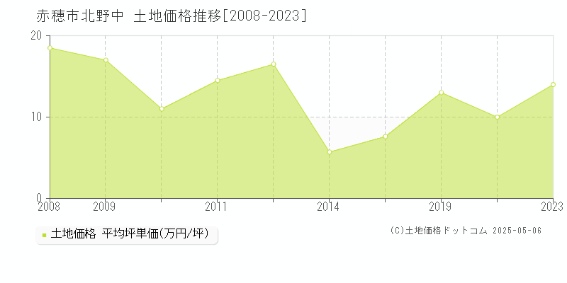 北野中(赤穂市)の土地価格推移グラフ(坪単価)[2008-2023年]