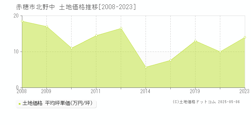 赤穂市北野中の土地価格推移グラフ 