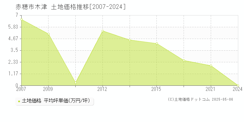 木津(赤穂市)の土地価格推移グラフ(坪単価)[2007-2024年]