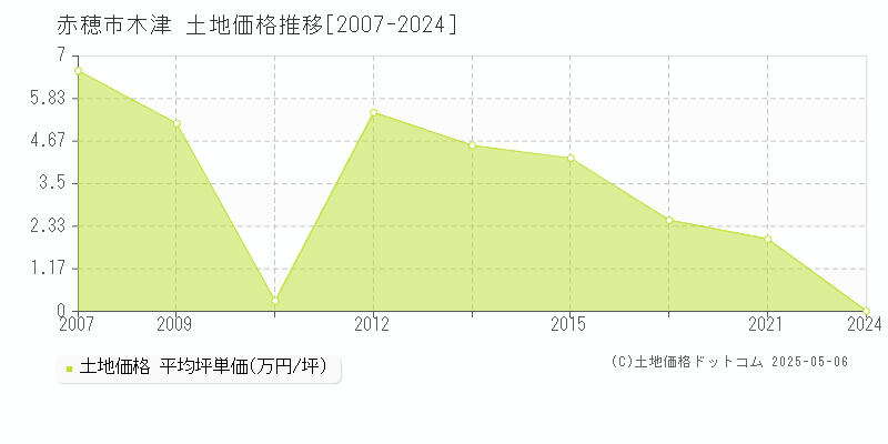 赤穂市木津の土地価格推移グラフ 