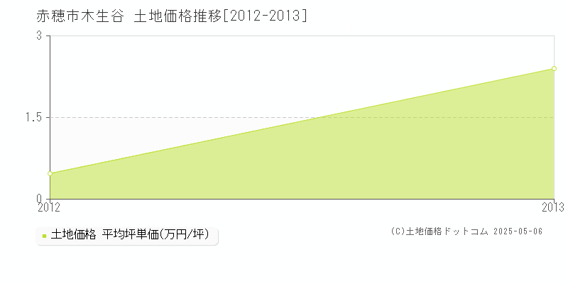 木生谷(赤穂市)の土地価格推移グラフ(坪単価)[2012-2013年]