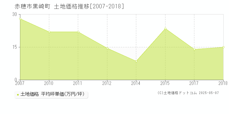 黒崎町(赤穂市)の土地価格推移グラフ(坪単価)[2007-2018年]
