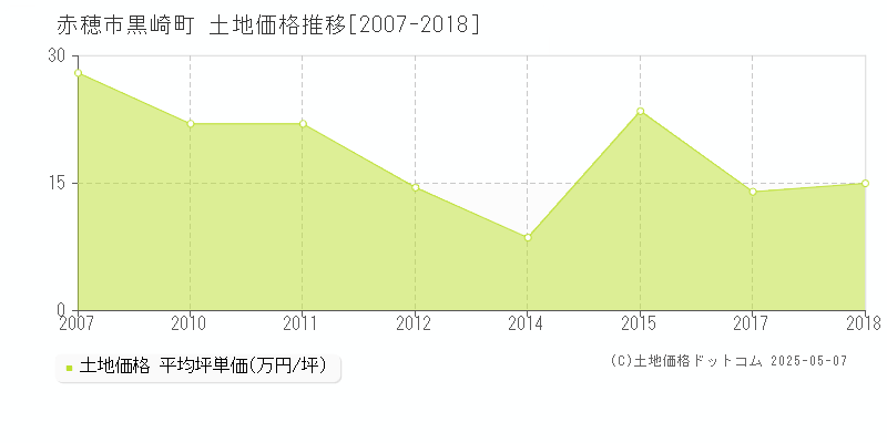 赤穂市黒崎町の土地価格推移グラフ 