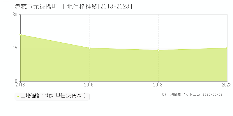 元禄橋町(赤穂市)の土地価格推移グラフ(坪単価)[2013-2023年]