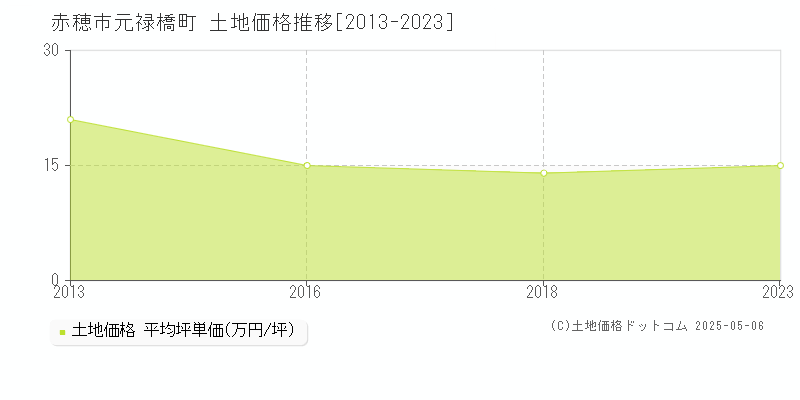 赤穂市元禄橋町の土地価格推移グラフ 