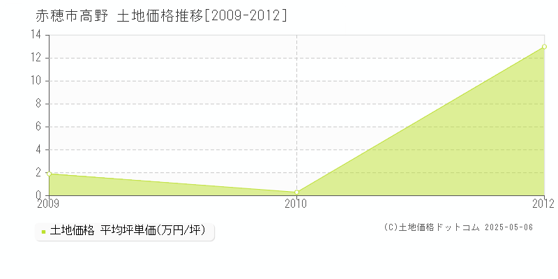 高野(赤穂市)の土地価格推移グラフ(坪単価)[2009-2012年]