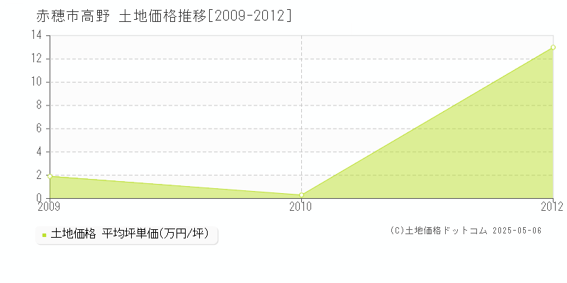 赤穂市高野の土地価格推移グラフ 