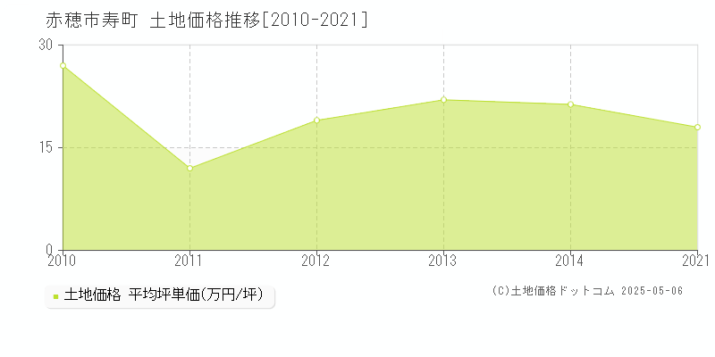 寿町(赤穂市)の土地価格推移グラフ(坪単価)[2010-2021年]
