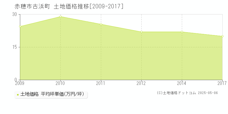 古浜町(赤穂市)の土地価格推移グラフ(坪単価)[2009-2017年]