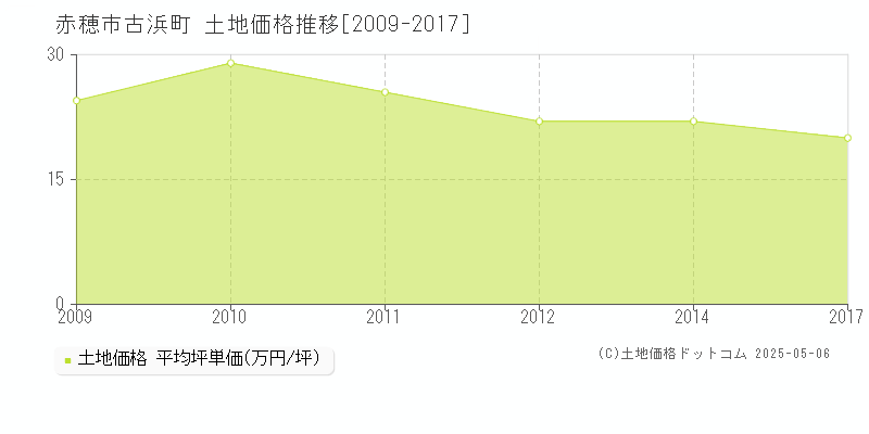 赤穂市古浜町の土地価格推移グラフ 