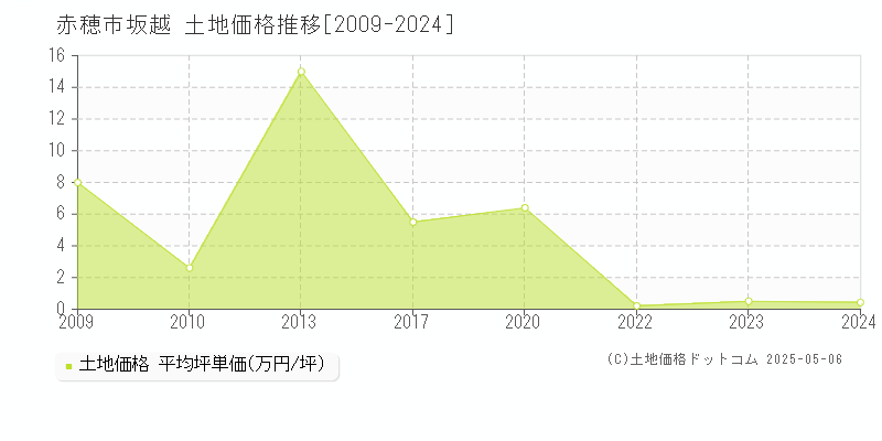 坂越(赤穂市)の土地価格推移グラフ(坪単価)[2009-2024年]