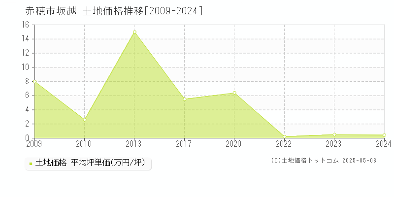 赤穂市坂越の土地価格推移グラフ 