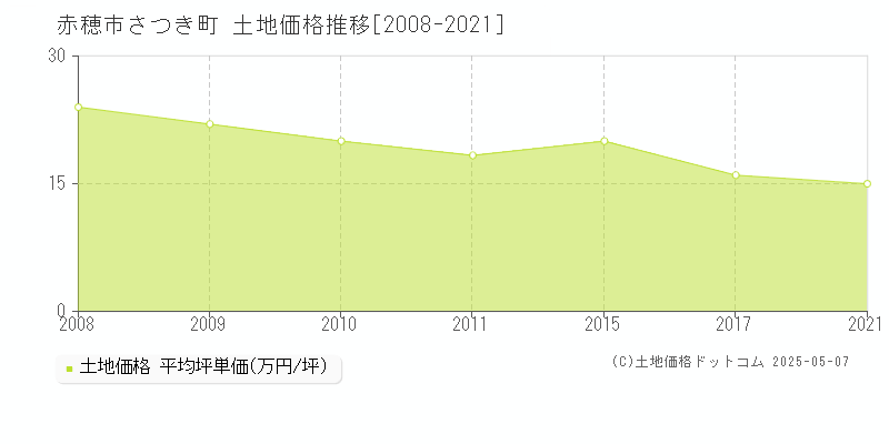さつき町(赤穂市)の土地価格推移グラフ(坪単価)[2008-2021年]