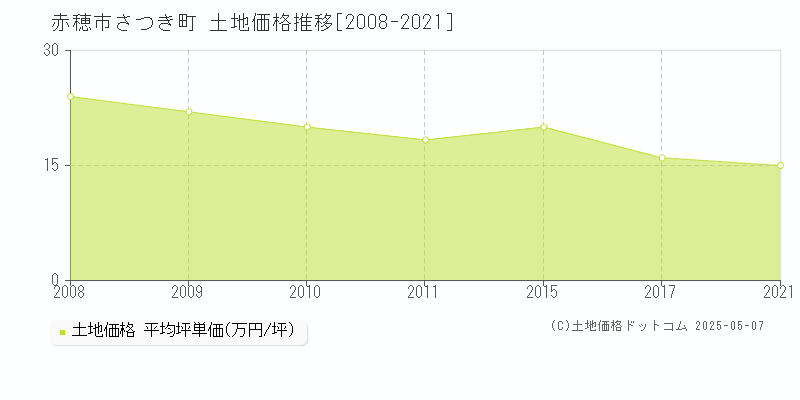 赤穂市さつき町の土地価格推移グラフ 