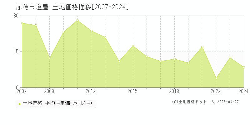 赤穂市塩屋の土地価格推移グラフ 