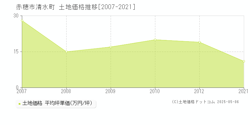 清水町(赤穂市)の土地価格推移グラフ(坪単価)[2007-2021年]
