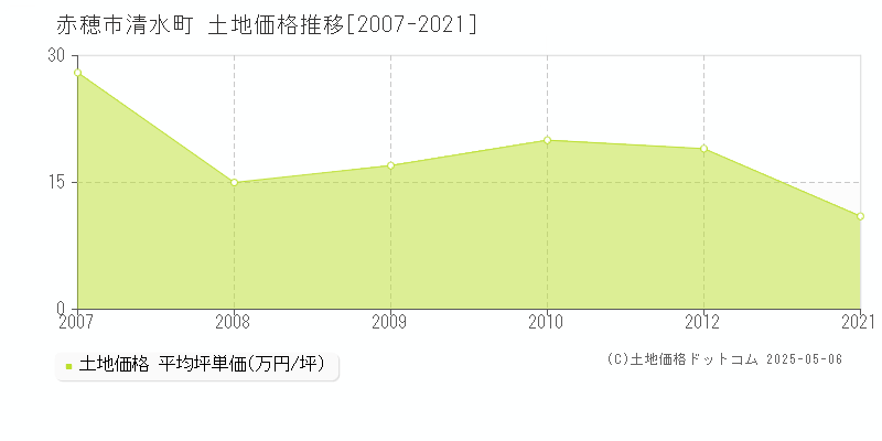 赤穂市清水町の土地価格推移グラフ 