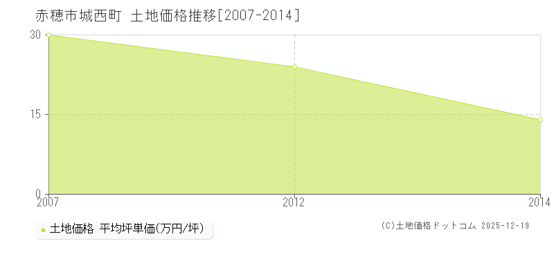 城西町(赤穂市)の土地価格推移グラフ(坪単価)[2007-2014年]