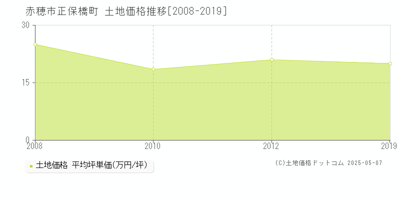 正保橋町(赤穂市)の土地価格推移グラフ(坪単価)[2008-2019年]