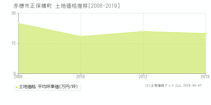 赤穂市正保橋町の土地価格推移グラフ 