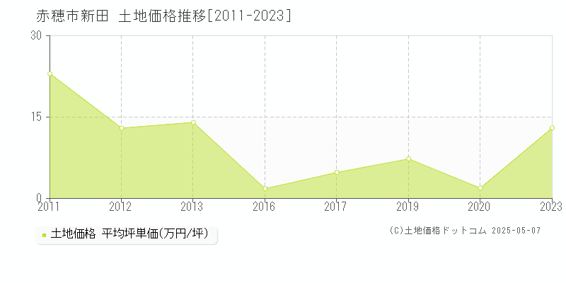 新田(赤穂市)の土地価格推移グラフ(坪単価)[2011-2023年]