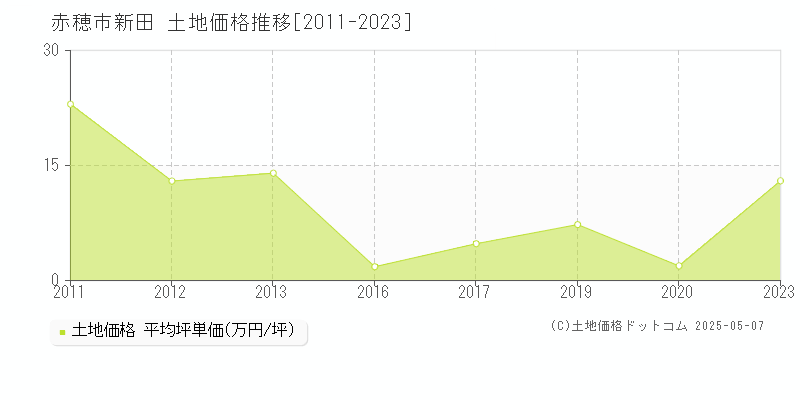 赤穂市新田の土地価格推移グラフ 