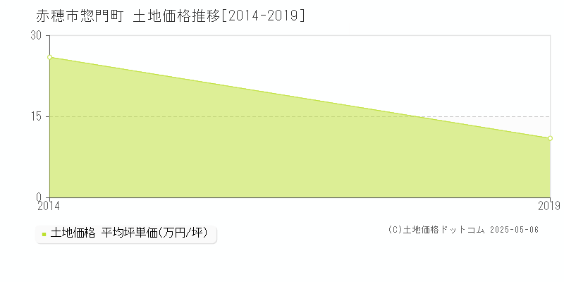 惣門町(赤穂市)の土地価格推移グラフ(坪単価)[2014-2019年]