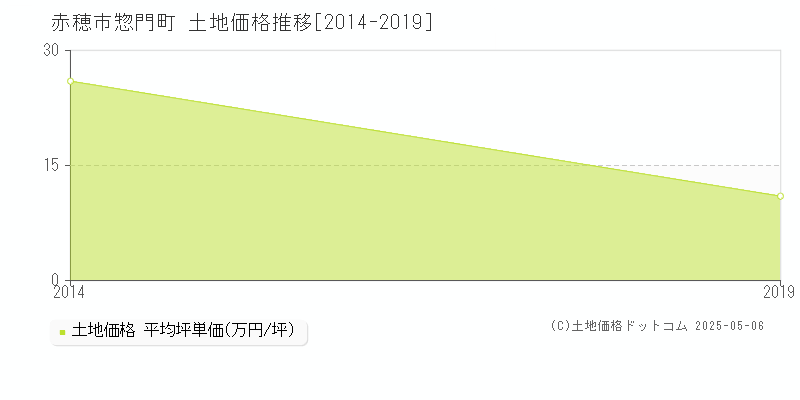 赤穂市惣門町の土地価格推移グラフ 