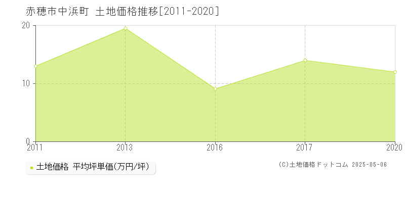 中浜町(赤穂市)の土地価格推移グラフ(坪単価)[2011-2020年]