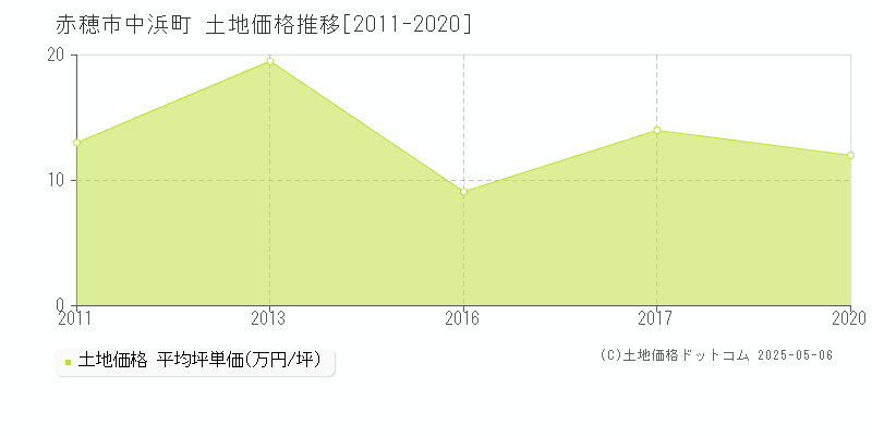 赤穂市中浜町の土地価格推移グラフ 