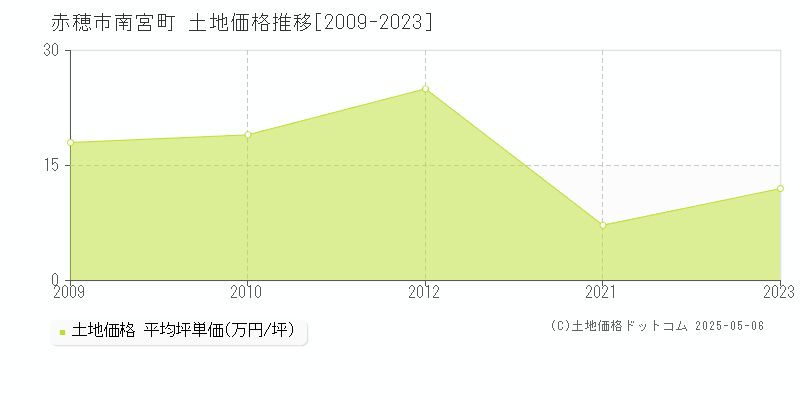 南宮町(赤穂市)の土地価格推移グラフ(坪単価)[2009-2023年]