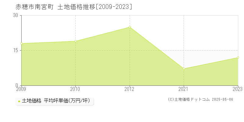 赤穂市南宮町の土地価格推移グラフ 