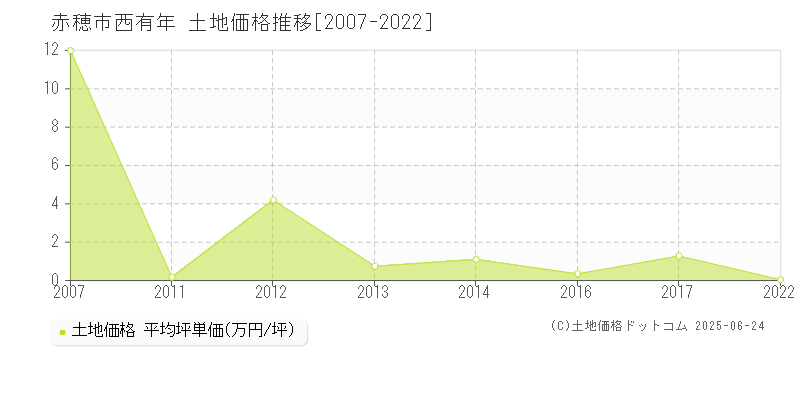 西有年(赤穂市)の土地価格推移グラフ(坪単価)[2007-2022年]