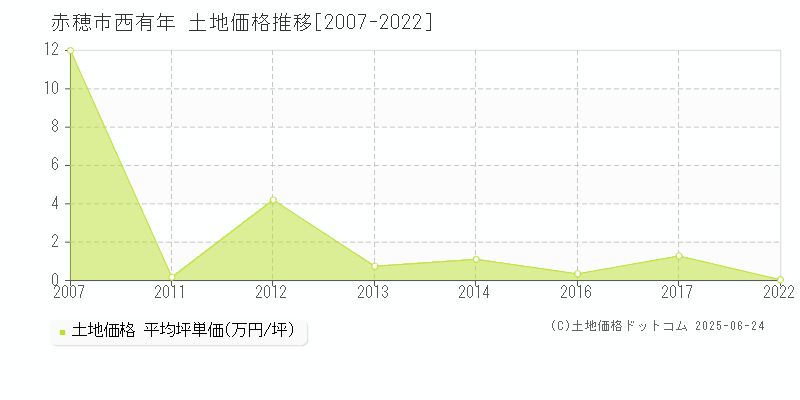 赤穂市西有年の土地価格推移グラフ 