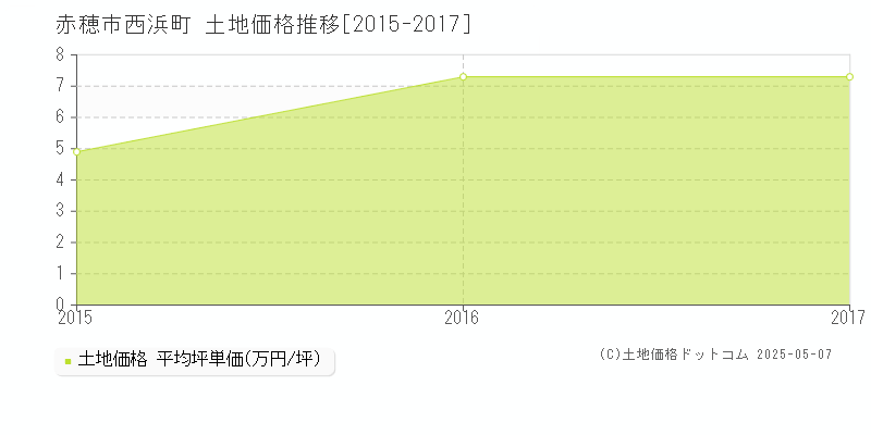 西浜町(赤穂市)の土地価格推移グラフ(坪単価)[2015-2017年]
