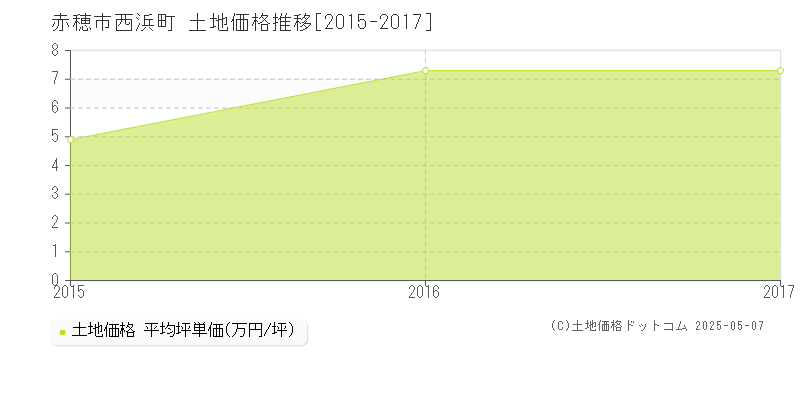 赤穂市西浜町の土地価格推移グラフ 