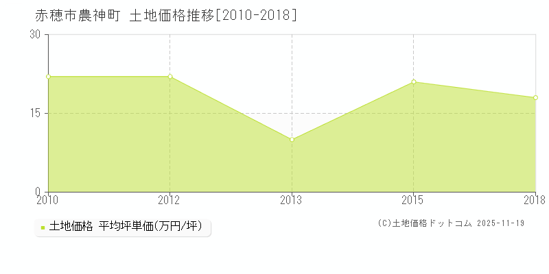 農神町(赤穂市)の土地価格推移グラフ(坪単価)[2010-2018年]