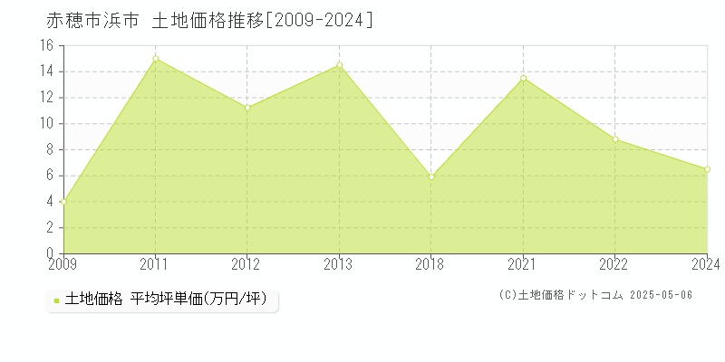 浜市(赤穂市)の土地価格推移グラフ(坪単価)[2009-2024年]