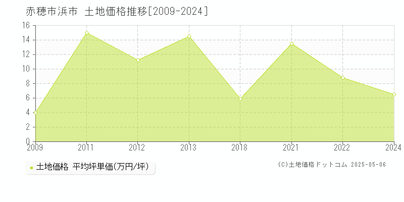 赤穂市浜市の土地価格推移グラフ 