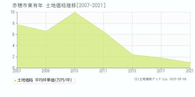 東有年(赤穂市)の土地価格推移グラフ(坪単価)[2007-2021年]