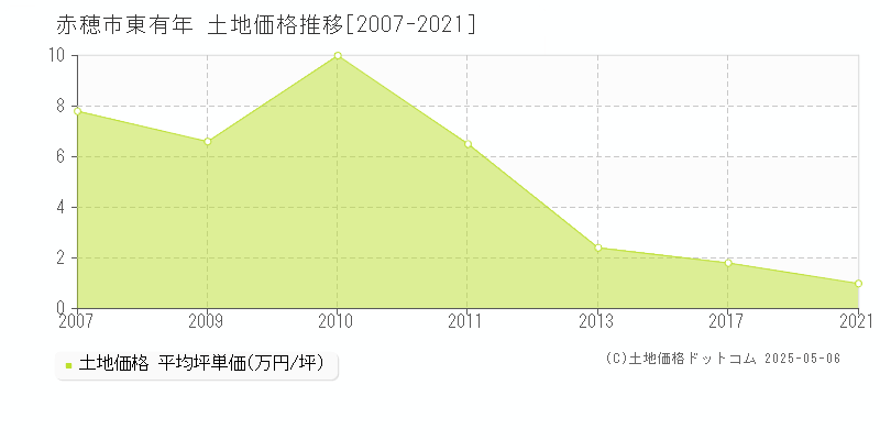 赤穂市東有年の土地価格推移グラフ 