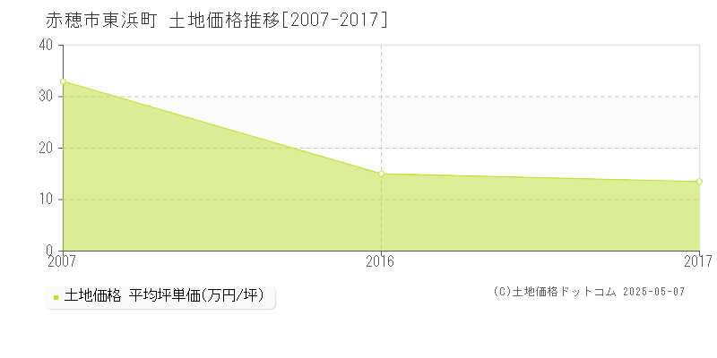 東浜町(赤穂市)の土地価格推移グラフ(坪単価)[2007-2017年]