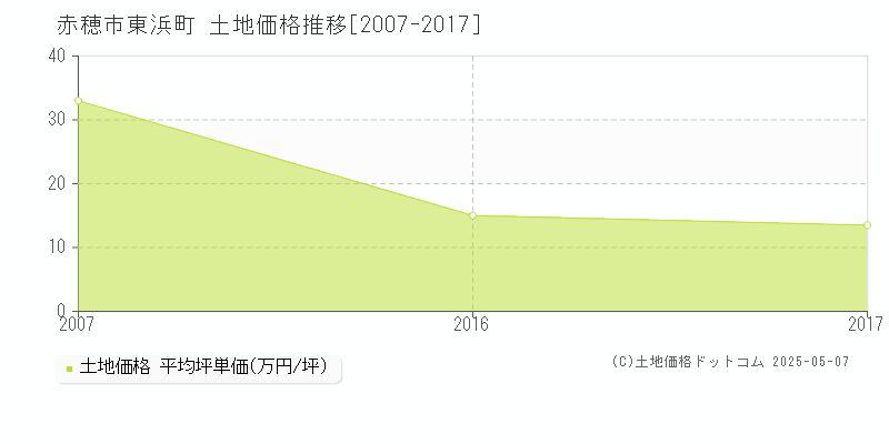 赤穂市東浜町の土地価格推移グラフ 