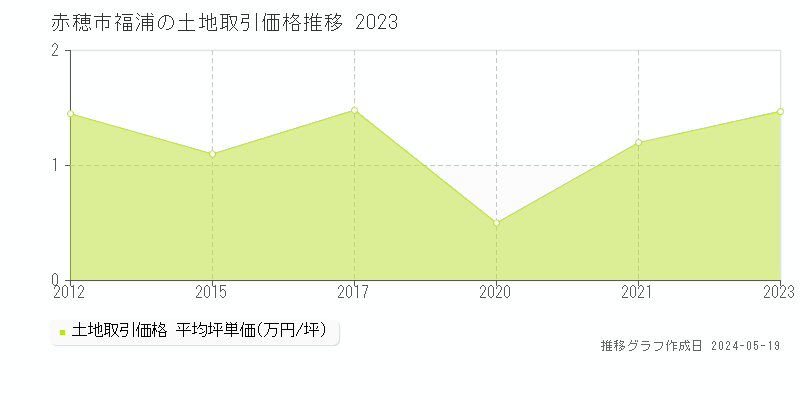 赤穂市福浦の土地価格推移グラフ 