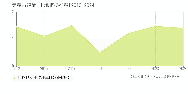 福浦(赤穂市)の土地価格推移グラフ(坪単価)[2012-2024年]